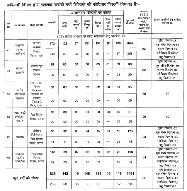 BSSC CGL 4 Vacancy 2025