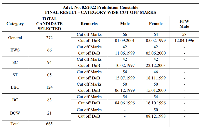 Bihar Police Excise Constable Final Cut Off 2023 (Advt 022022, Post 689) 