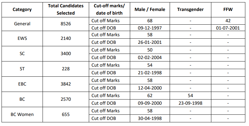 Bihar Police Final Cut Off 2023 (Advt 012023, Post 21,391) 